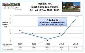 sales volume ranch homes Franklin MA 2013 first half