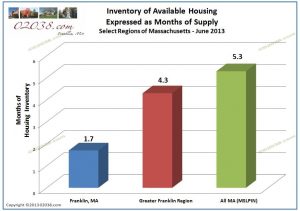 supply of homes for sale Franklin ma and mass