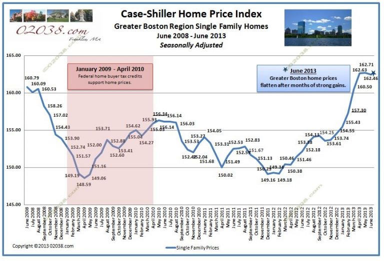 Greater Boston home prices take a breather after substantial rise