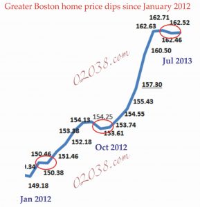 case shiller index boston in detail
