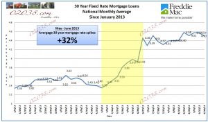 mortgage rates 2013