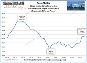 Case Shiller Index Boston home prices from 2004