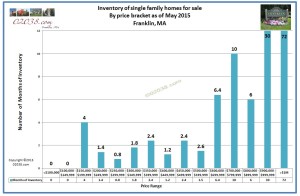 Franklin MA home inventory by price bracket