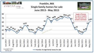 Franklin MA homes for sale May 2015