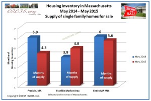 inventory homes for sale Franklin MA May 2015