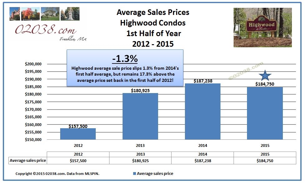 Highwood condos Franklin MA - price chart 2015