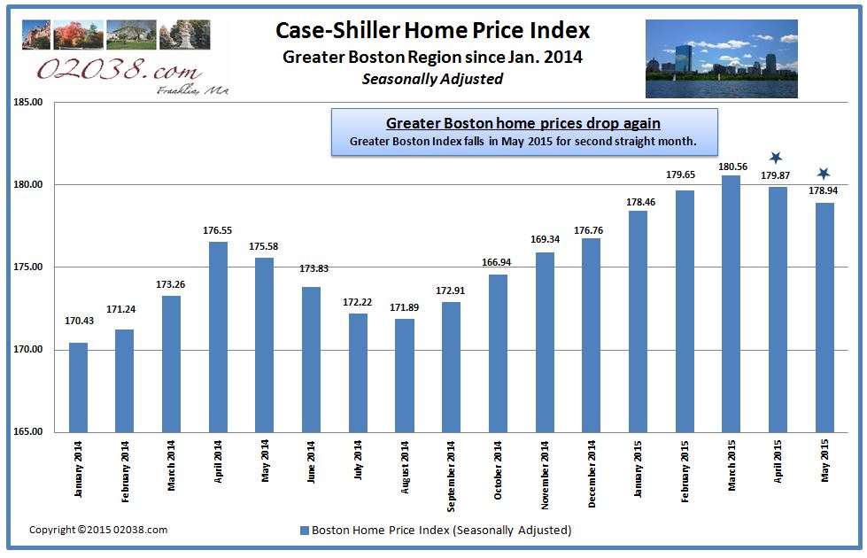 Case Shiller Boston home price index from jan 2014