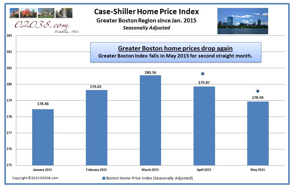 Case Shiller Boston home price index may 2015