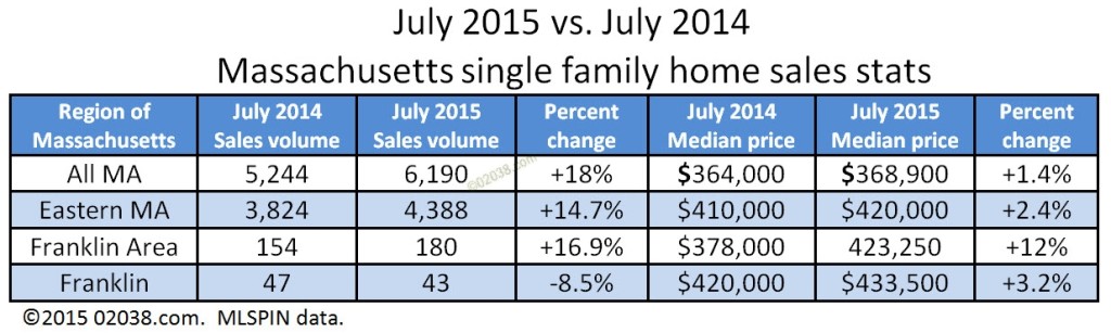 MA home sales prices stats July 2015