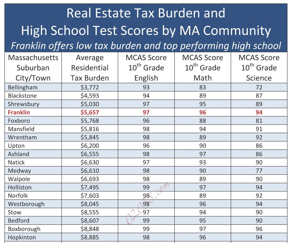 Franklin MA schools property tax