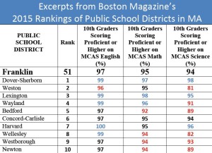 Franklin high school test scores