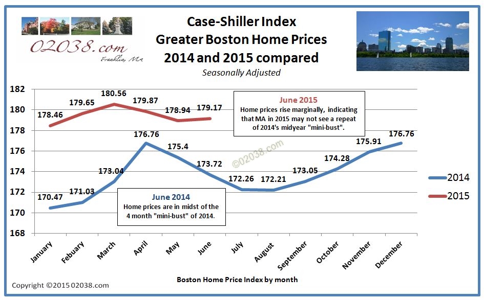 casr shiller index boston massachusetts ma 2014 v 2015