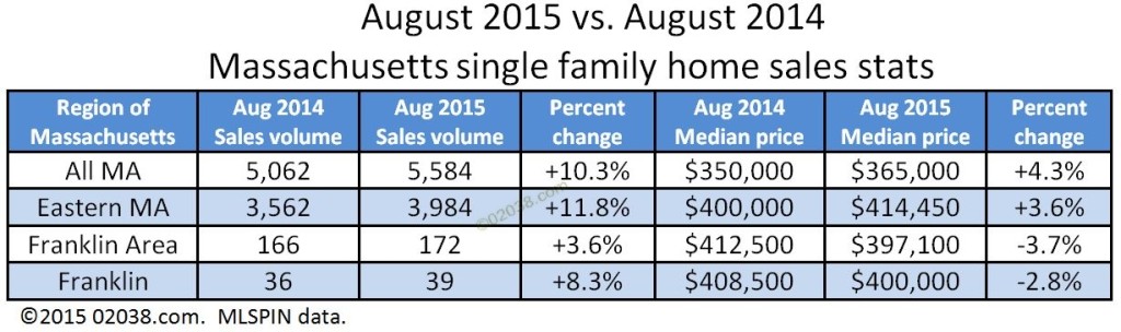 home sales prices massachusetts 2015 august