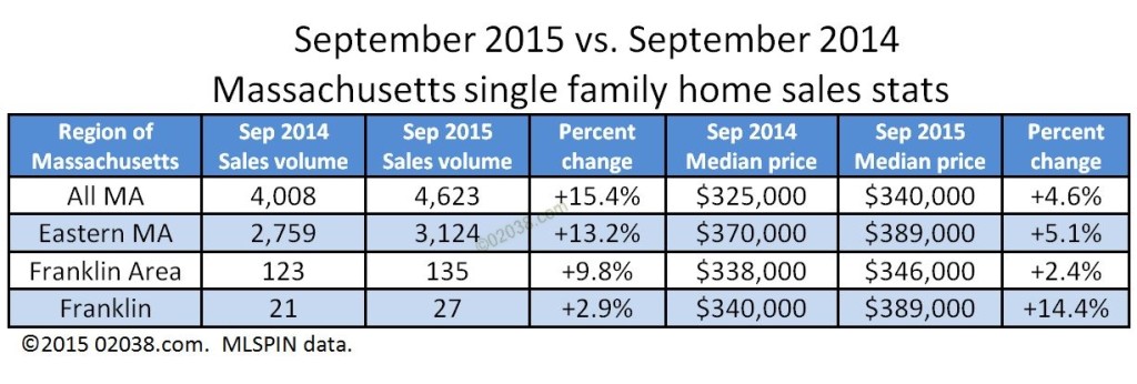 MA home sales and prices Sept 2015