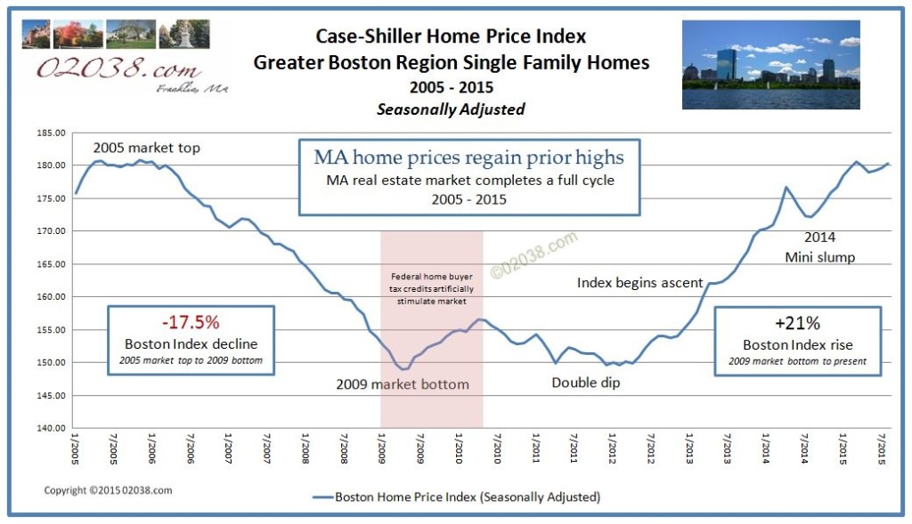 Case Shiller Home Price Index Boston 10-2015