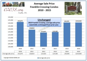 Franklin Crossing Franklin MA - 2015 price