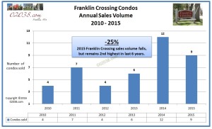 Franklin Crossing Franklin MA - 2015 sales