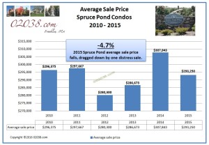 Spruce Pond condos average sale price 2015