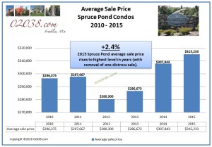 Spruce Pond condos average sale price adjusted 2015