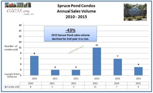 Spruce Pond condos sales volume 2015