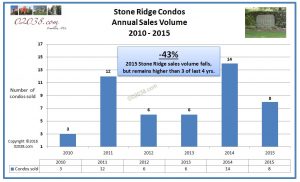 Stone Ridge Conds Franklin MA 2015 sales