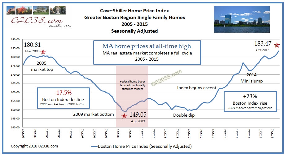 Case Shiller Boston home price index 2015