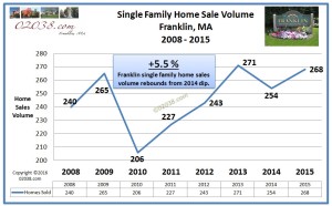 home sales volume Franklin MA 2015