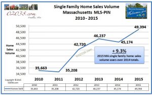 MA home sales 2015