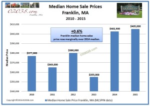 median home sale price Franklin MA 2015