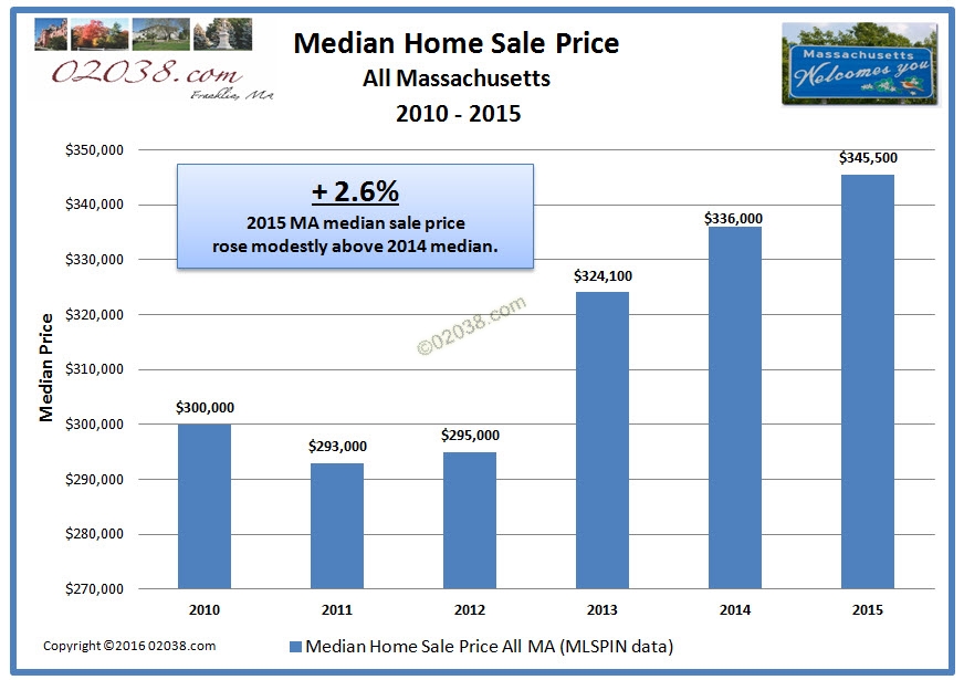 median home sale price MA 2015