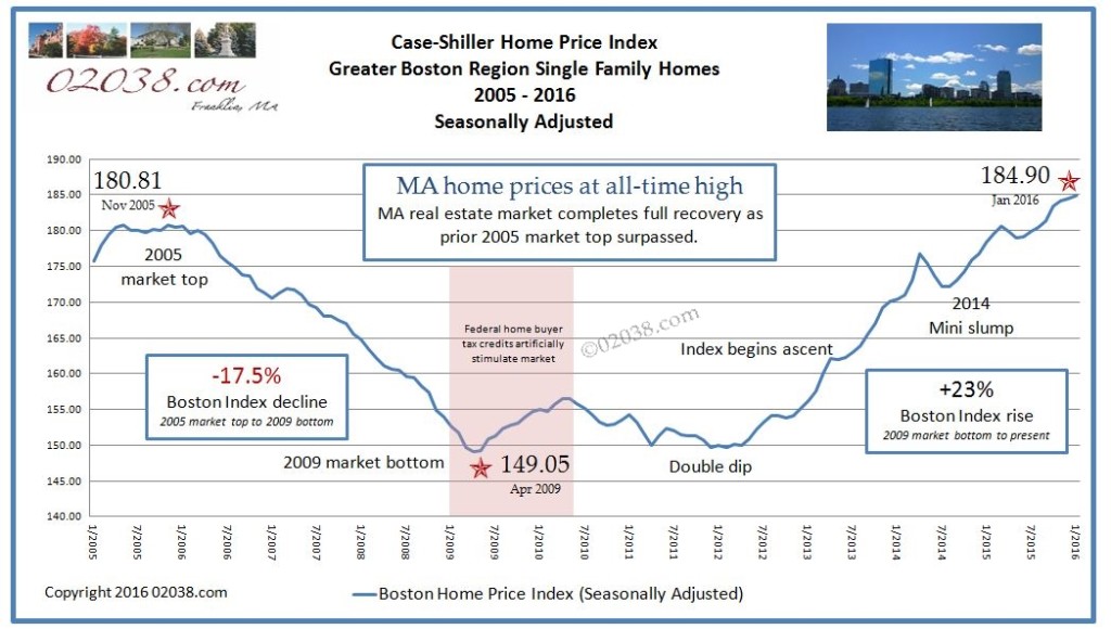 case shiller boston home prices 2005+