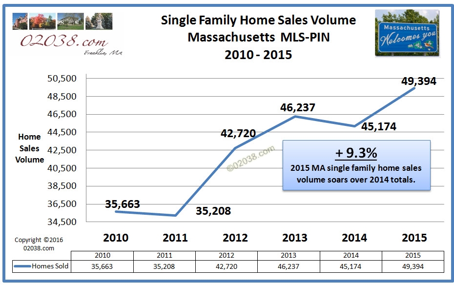 home sales volume MA 2015