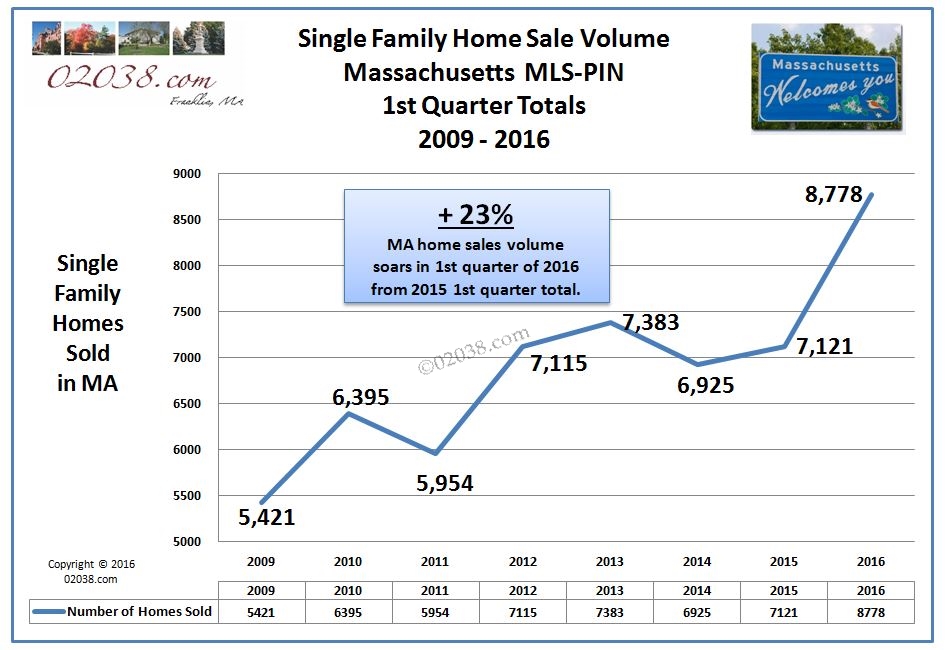 massachusetts ma home sales 2016 - sales volume