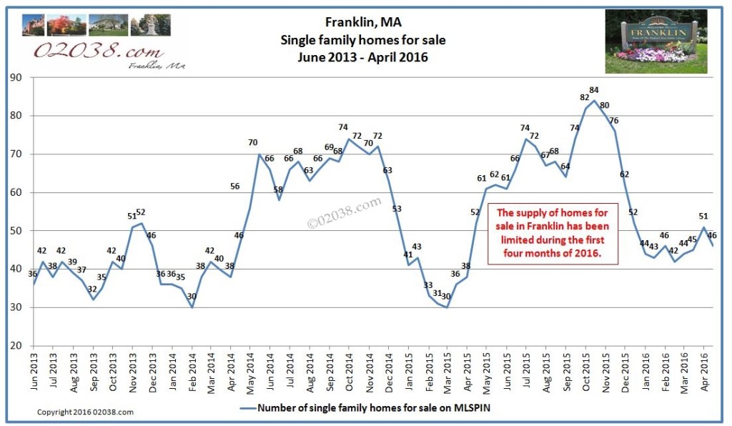 number of homes for sale Franklin MA 2013 - 2016