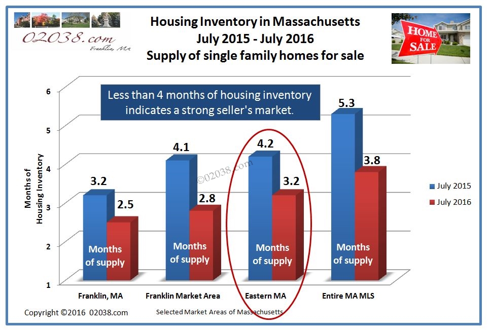MA home for sale inventory July 2016