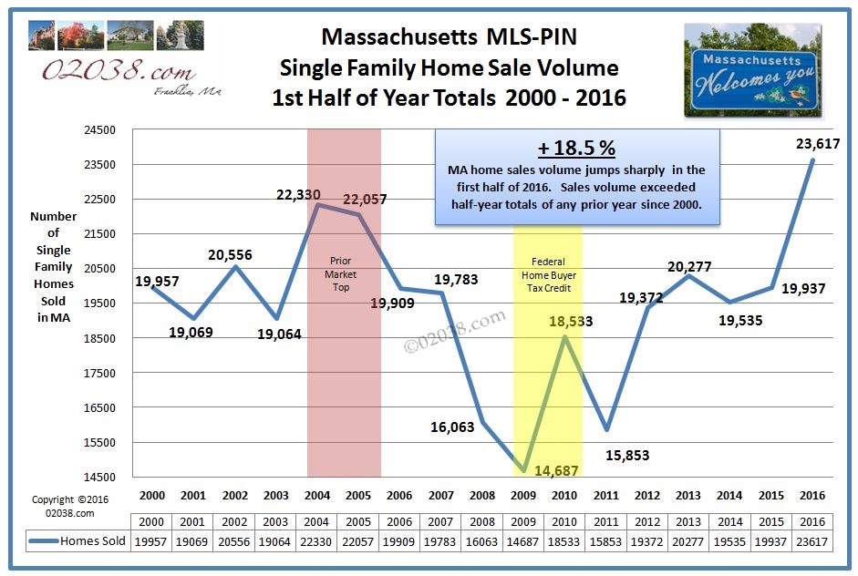 MA home sales 2016 half year to 2000