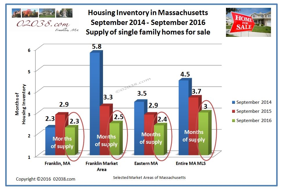 MA home for sale inventory Sept 2016