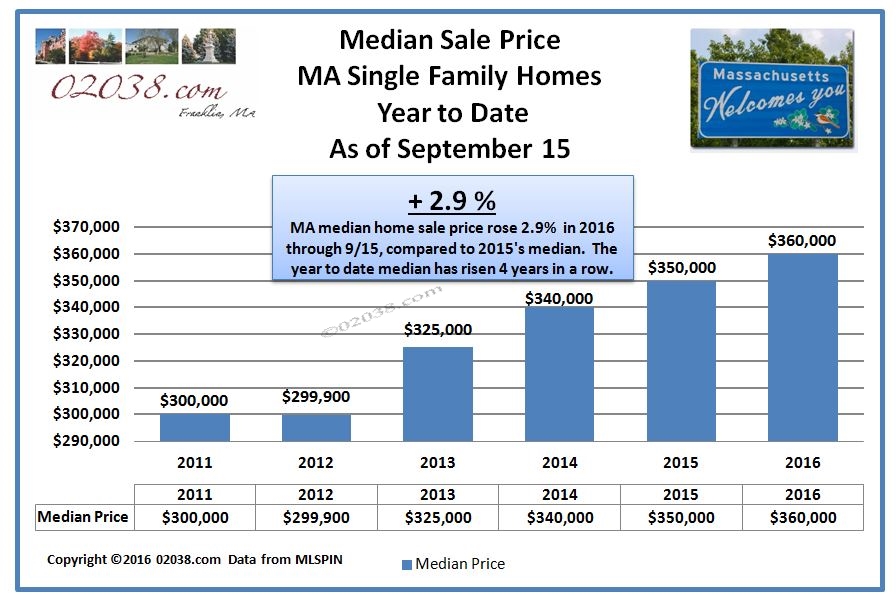 MA home median sale price Sept 2016