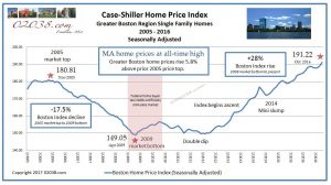 Case Shiller Home Price Index Boston 2016 since 2005