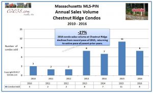 Chestnut Ridge Condos Franklin MA sales volume 2016