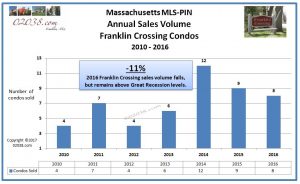 Franklin Crossing condos Franklin MA annual sales 2016