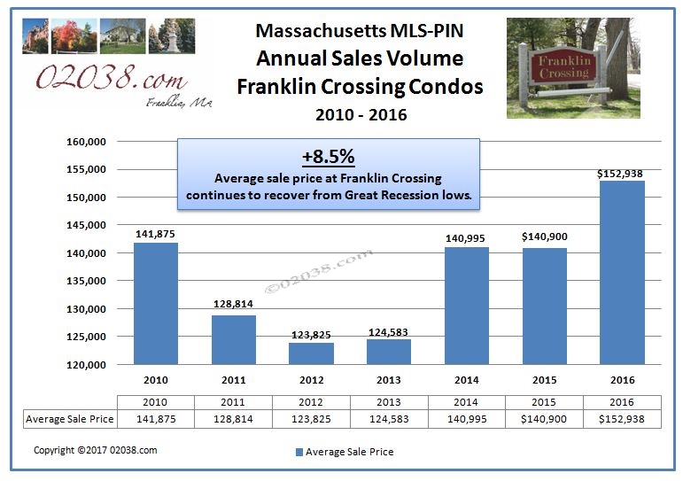 Franklin Crossing condos Franklin MA average sales price 2016