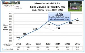 Franklin MA home sales volume 2016