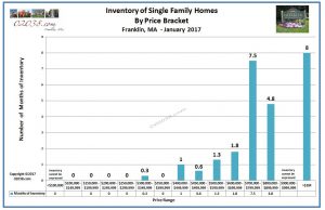 Franklin MA low housing inventory by price bracket Jan 2017
