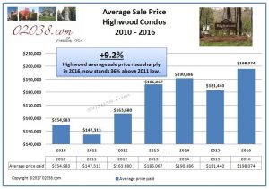 Highwood Condos Franklin MA - sale price 2016