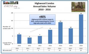 Highwood Condos Franklin MA - sales volume 2016