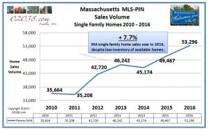 MA home sales volume 2016
