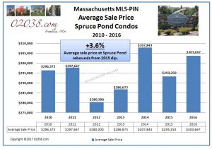 Spruce Pond Condos Franklin MA avg sale price 2016