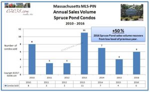Spruce Pond Condos Franklin MA sales volume 2016