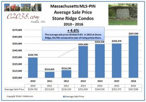 Stone Ridge Condos Franklin MA - average sale price 2016